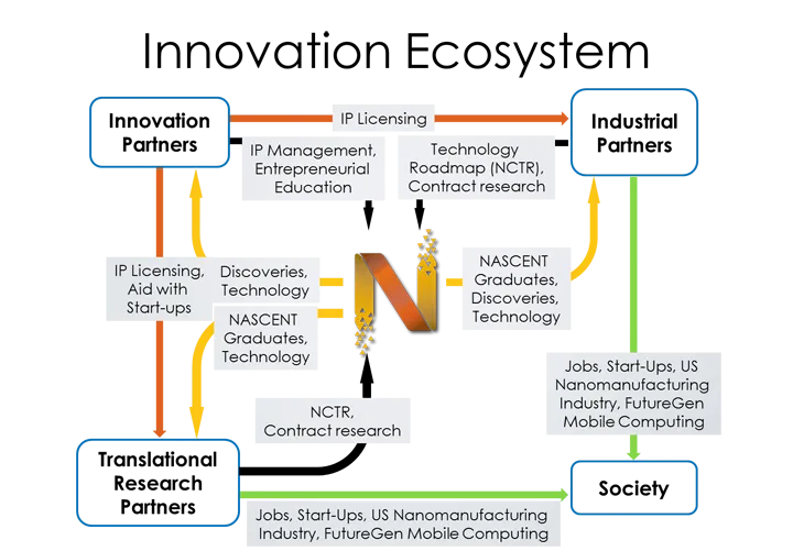 Graphic representing the Innovation Ecosystem in which NASCENT is centered