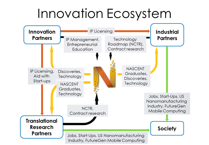 Graphic representing the Innovation Ecosystem in which NASCENT is centered